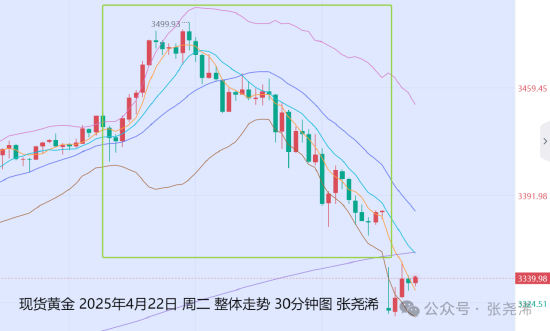 天创网 张尧浠:金价3500关口跳水回撤 日内低开再显看涨机会