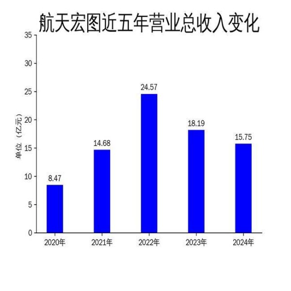 宝龙配资 航天宏图2024年年报：营收下滑13.4%，亏损扩大至13.9亿元
