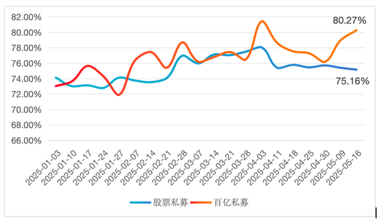 对对配 加仓迅猛！百亿级私募仓位突破80%