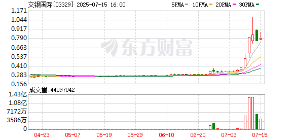 大圣证券 港股金融股持续走强，交银国际涨超35%