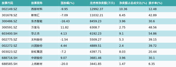 汇利资本 8月6日龙虎榜净卖出额前10个股