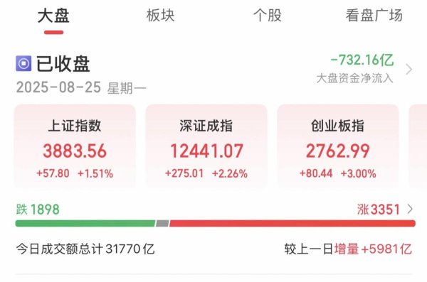盈胜优配 0825晚评：算力和白酒板块大涨！明天A股将再创新高