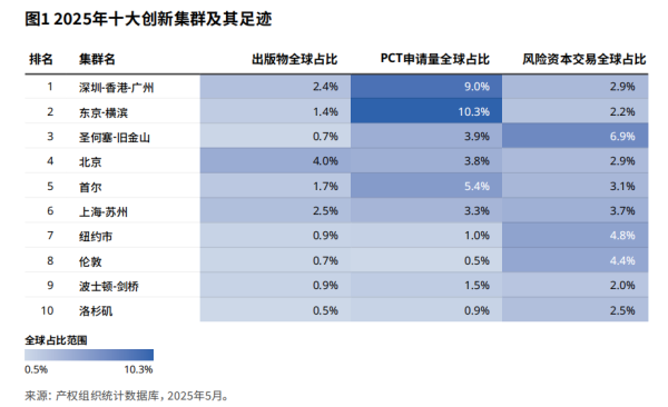 巨龙配资 “深圳—香港—广州” 跃居全球创新集群首位